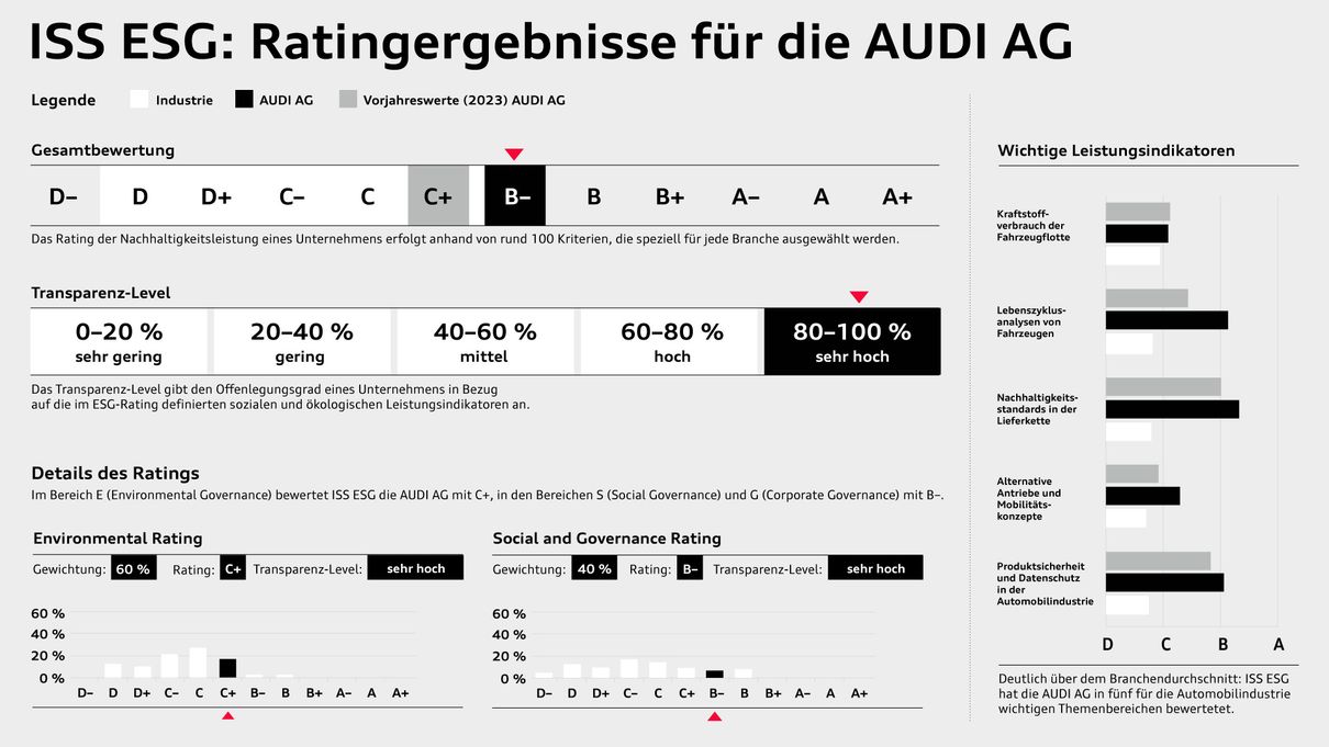 Erläuternde Tabelle zu den Rating Ergebnissen der AUDI AG im Vergleich zum Vorjahr und zur Automobilbranche
