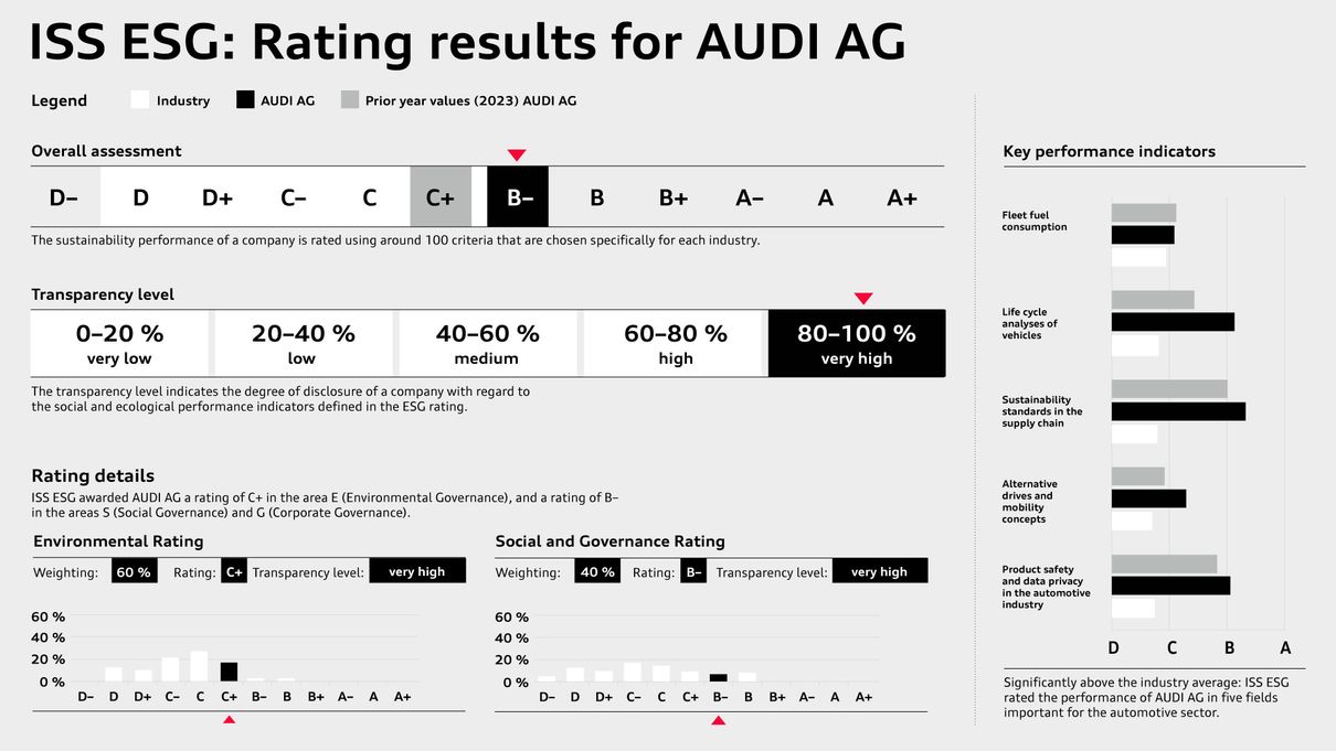 Explanatory table on the rating results of AUDI AG compared to the previous year and the automotive industry